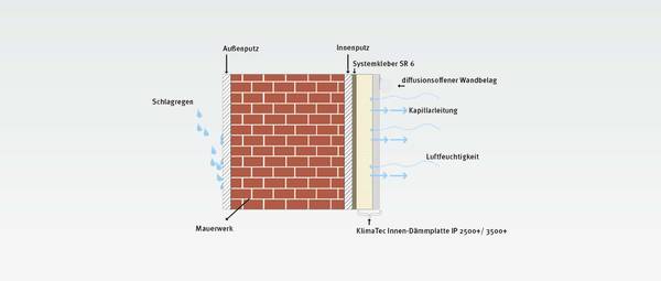 Wirkungsschema der neuen KlimaTec-Innendämmplatten.